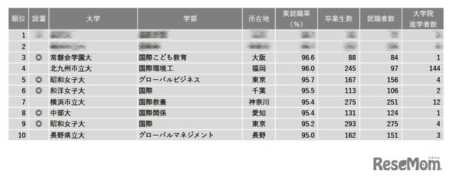 2024年学部系統別実就職率ランキング（国際系）1位～10位