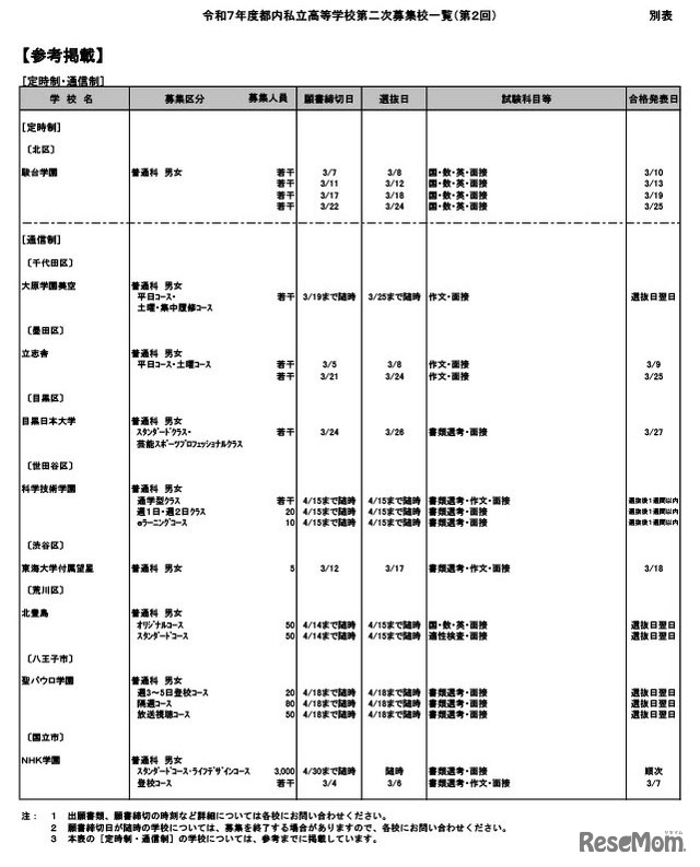 令和7年度都内私立高等学校第二次募集校一覧（第2回：2月5日現在）