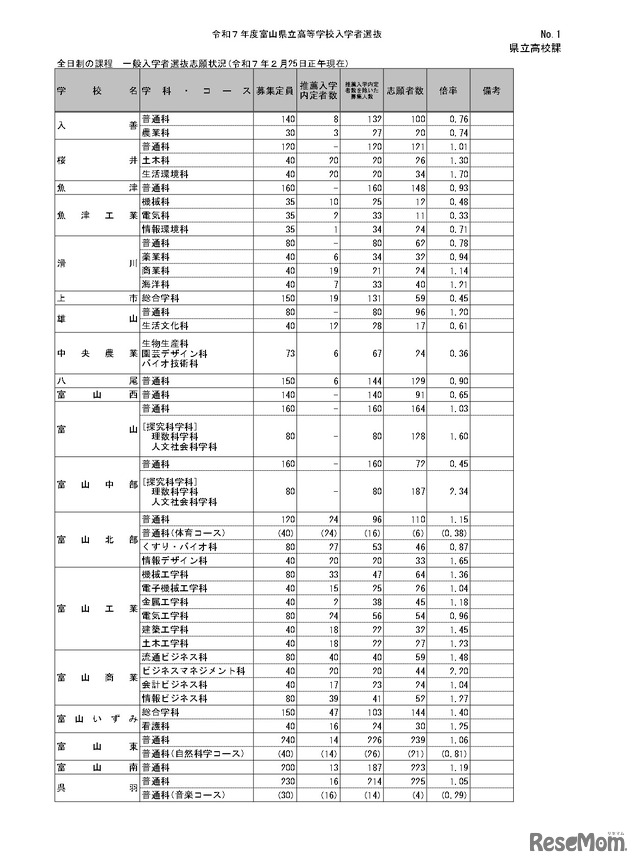 令和7年度宮崎県立高等学校入学者選抜（課程別）