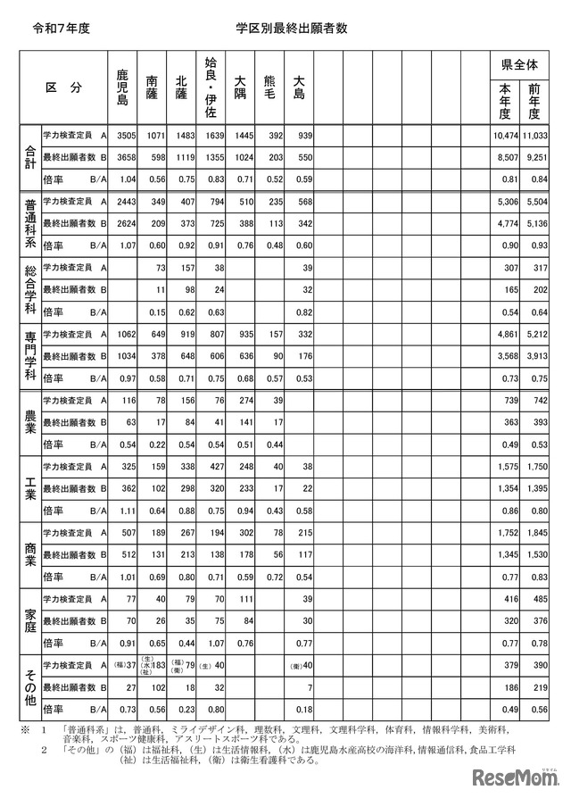 令和7年度公立高等学校入学者選抜学力検査最終出願者数