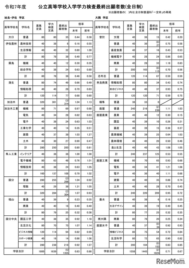 令和7年度公立高等学校入学者選抜学力検査最終出願者数