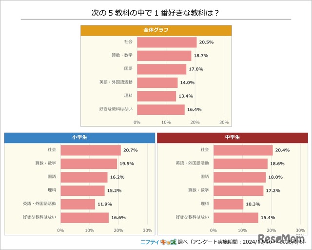 5教科の中で一番好きな教科は？