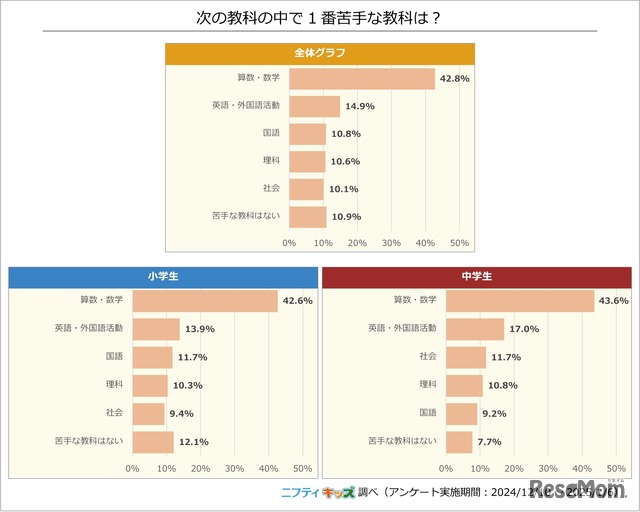 次の教科の中で一番苦手な教科は？