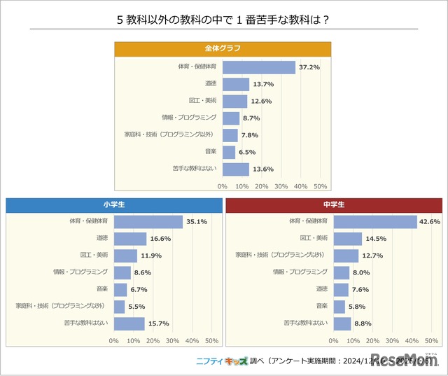 5教科以外の教科の中で一番苦手な教科は？