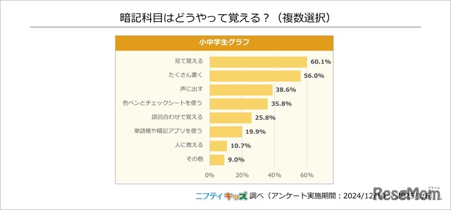 暗記科目はどうやって覚える？（複数選択）