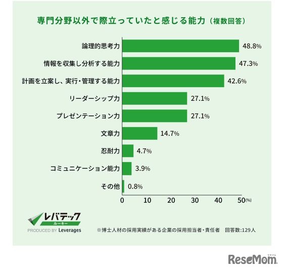 専門分野以外で際立っていたと感じる能力