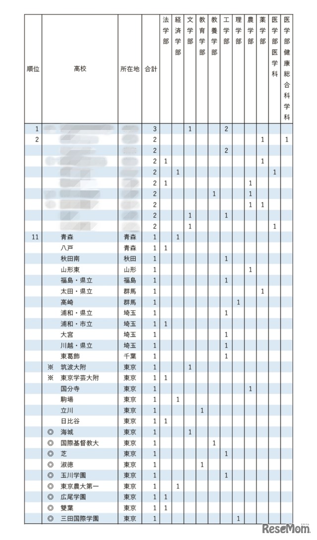 2025年 東京大学 学校推薦型選抜 合格者数 高校別ランキング