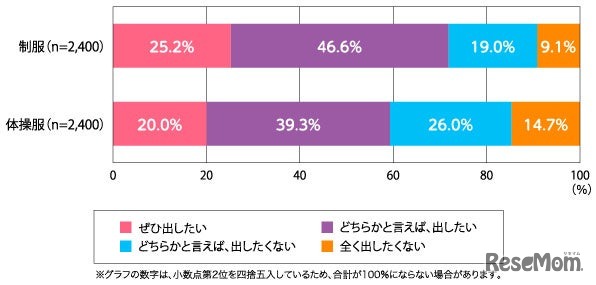 着なくなった制服・体操服をリユース（再利用）に出したいか（単数回答）