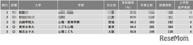 2024年学部系統別実就職率ランキング（心理系）1位～5位