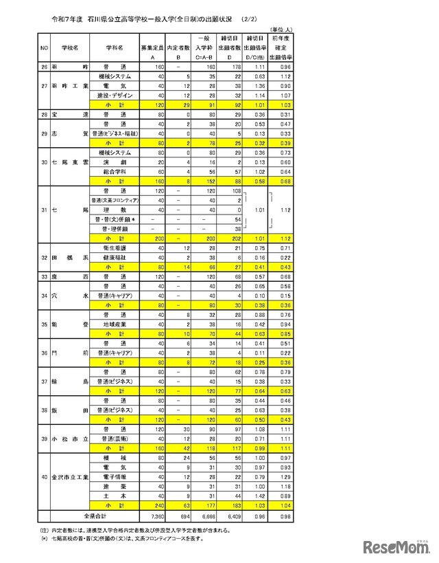 令和7年度石川県公立高等学校一般入学（全日制）の出願状況（2月25日現在）