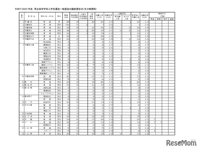 令和7（2025）年度　県立高等学校入学者選抜一般選抜出願変更状況（全日制課程）