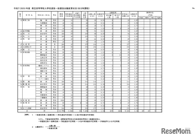 令和7（2025）年度　県立高等学校入学者選抜一般選抜出願変更状況（全日制課程）