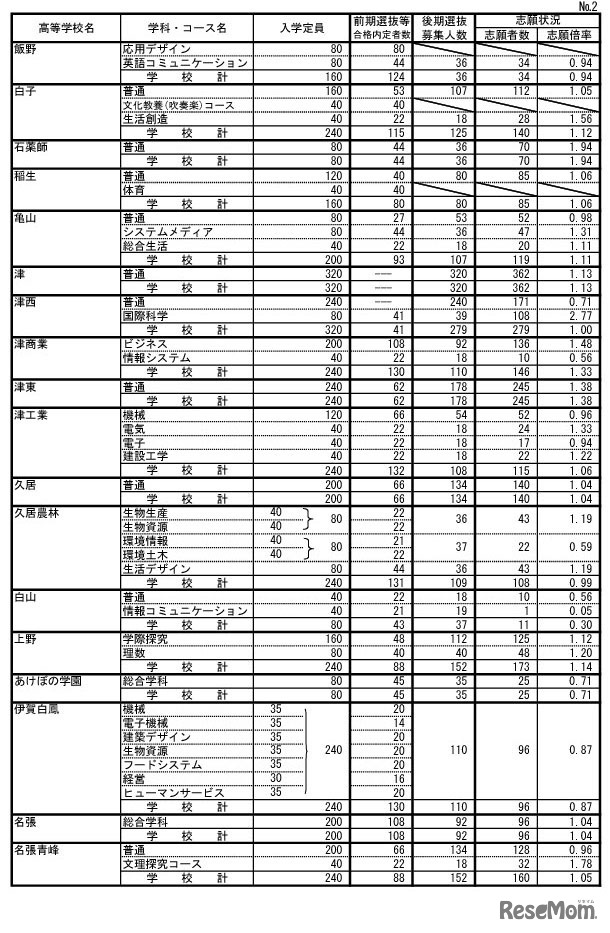 令和7年度三重県立高等学校後期選抜志願状況（全日制）