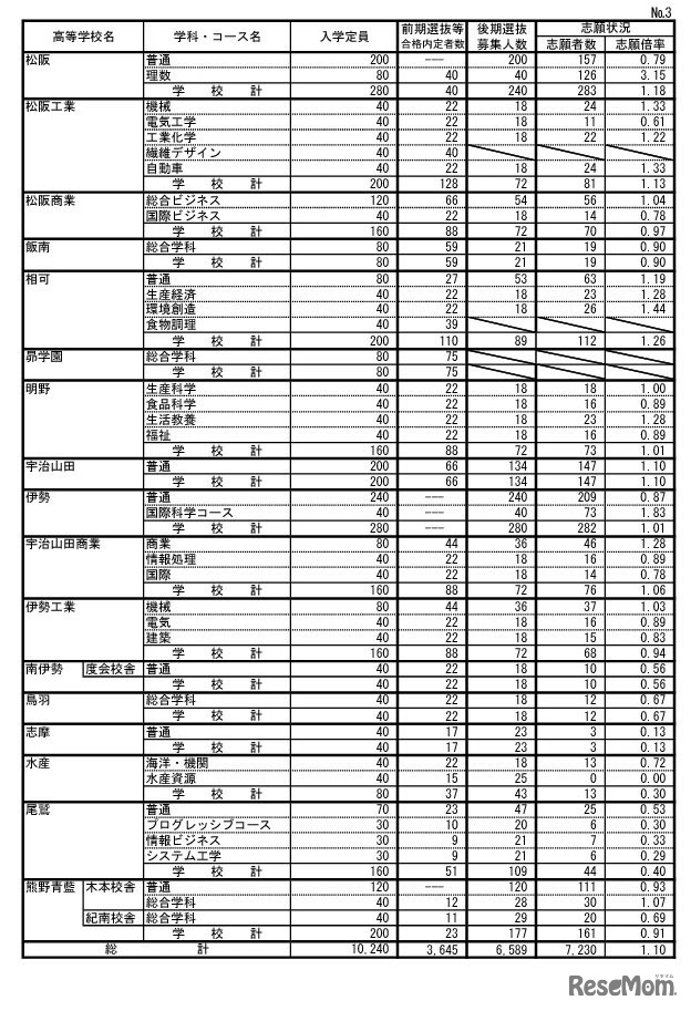 令和7年度三重県立高等学校後期選抜志願状況（全日制）