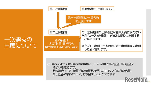 一次選抜の出願について