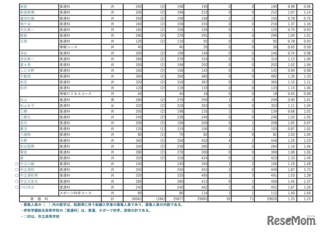 全日制 普通科