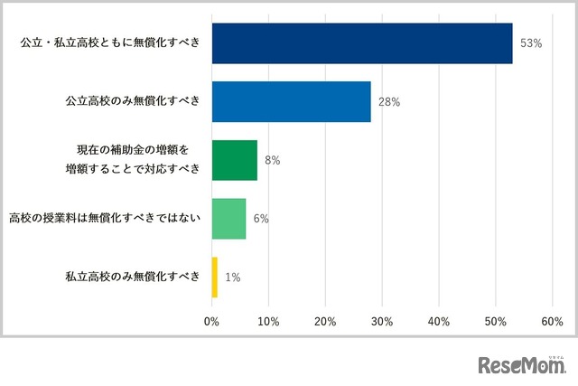 高校の授業料無償化について、賛成ですか？