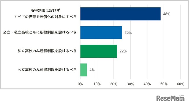 高校の授業料無償化に賛成の方。無償化にあたって、対象者の所得制限を設けるべきだと思いますか？