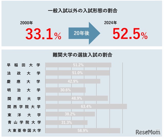 一般入試以外の割合は上昇している