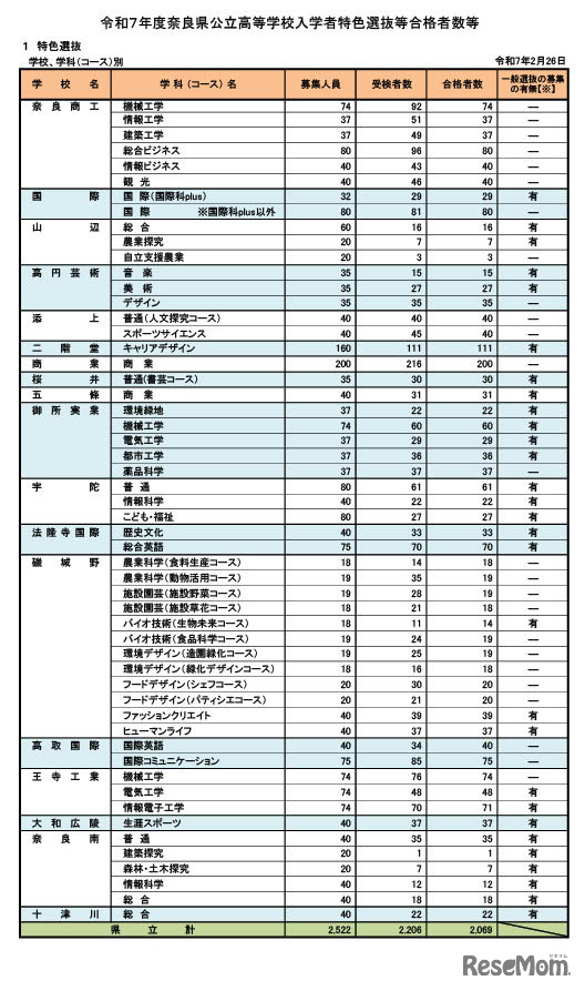 令和7年度奈良県公立高等学校入学者特色選抜等合格者数等　