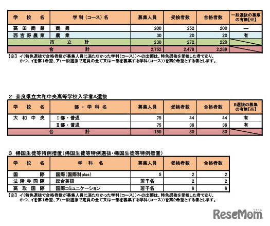 令和7年度奈良県公立高等学校入学者特色選抜等合格者数等　