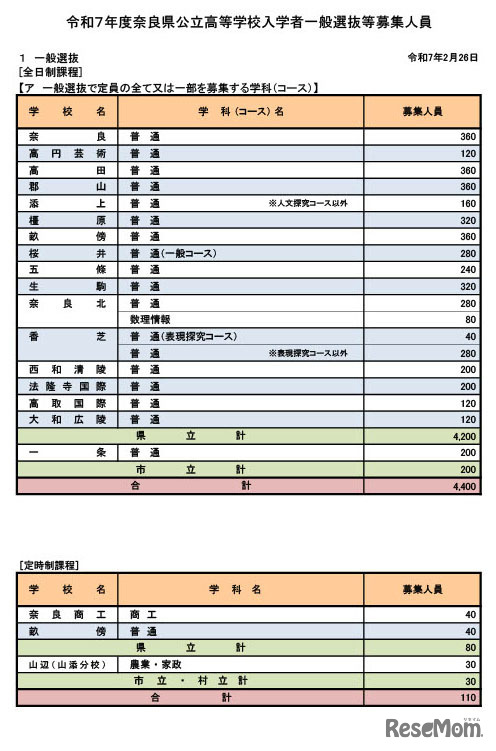 令和7年度奈良県公立高等学校入学者一般選抜等募集人員