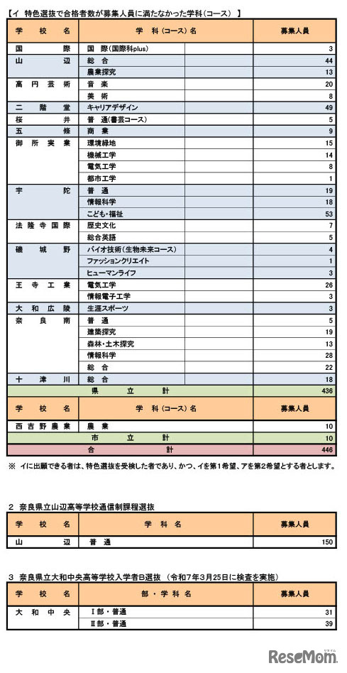 令和7年度奈良県公立高等学校入学者一般選抜等募集人員