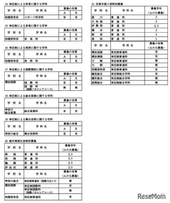 令和7年4月1日付け県立高等学校転入学・編入学者選抜実施計画（全日制の課程）