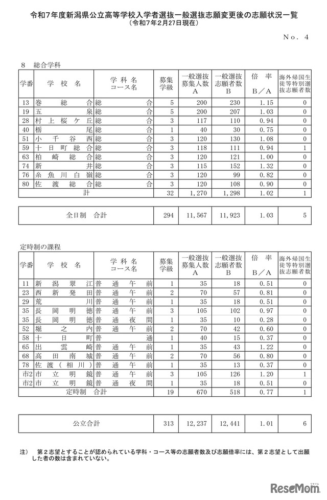 令和7年度新潟県公立高等学校入学者選抜一般選抜志願変更後の志願状況