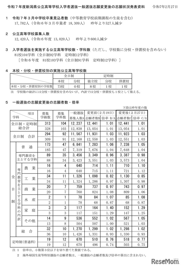 令和7年度新潟県公立高等学校入学者選抜一般選抜志願変更後の志願状況