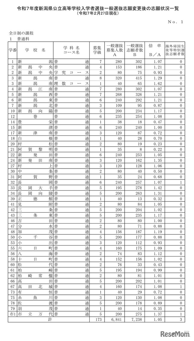 令和7年度新潟県公立高等学校入学者選抜一般選抜志願変更後の志願状況