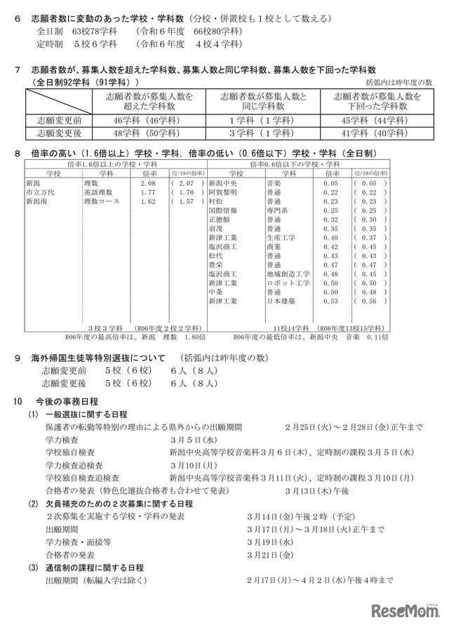 令和7年度新潟県公立高等学校入学者選抜一般選抜志願変更後の志願状況