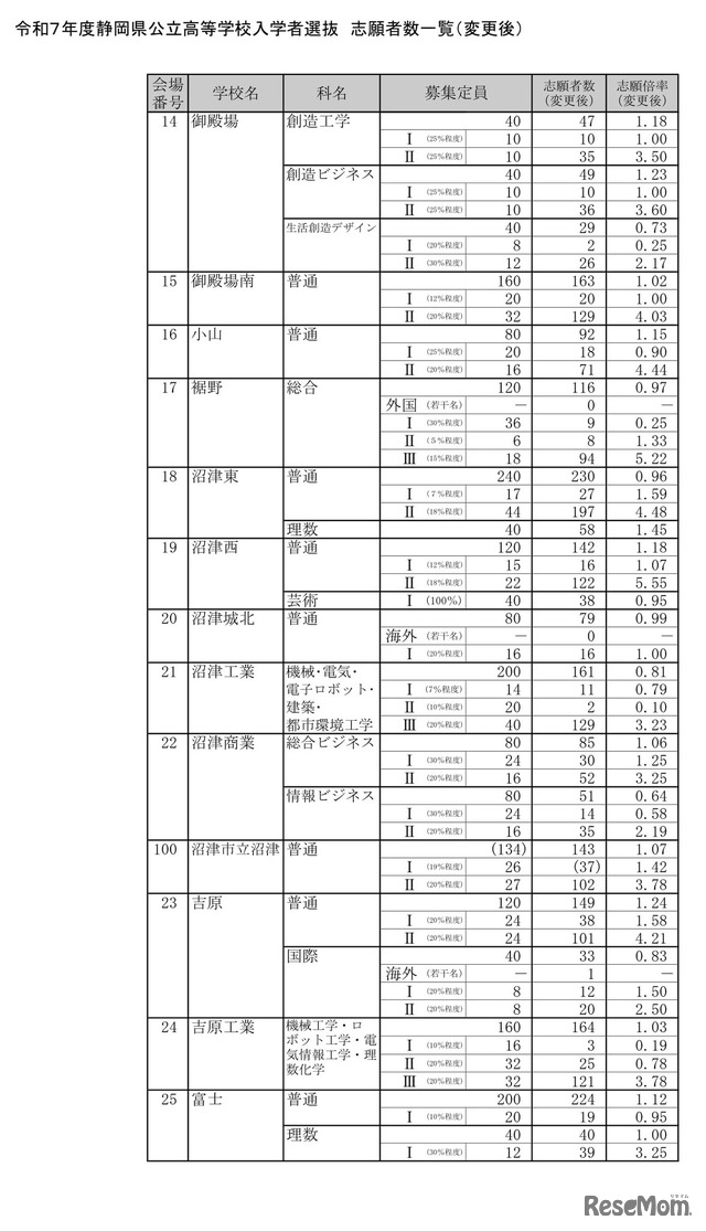 令和7年度静岡県公立高等学校入学者選抜　志願者数一覧（変更後）