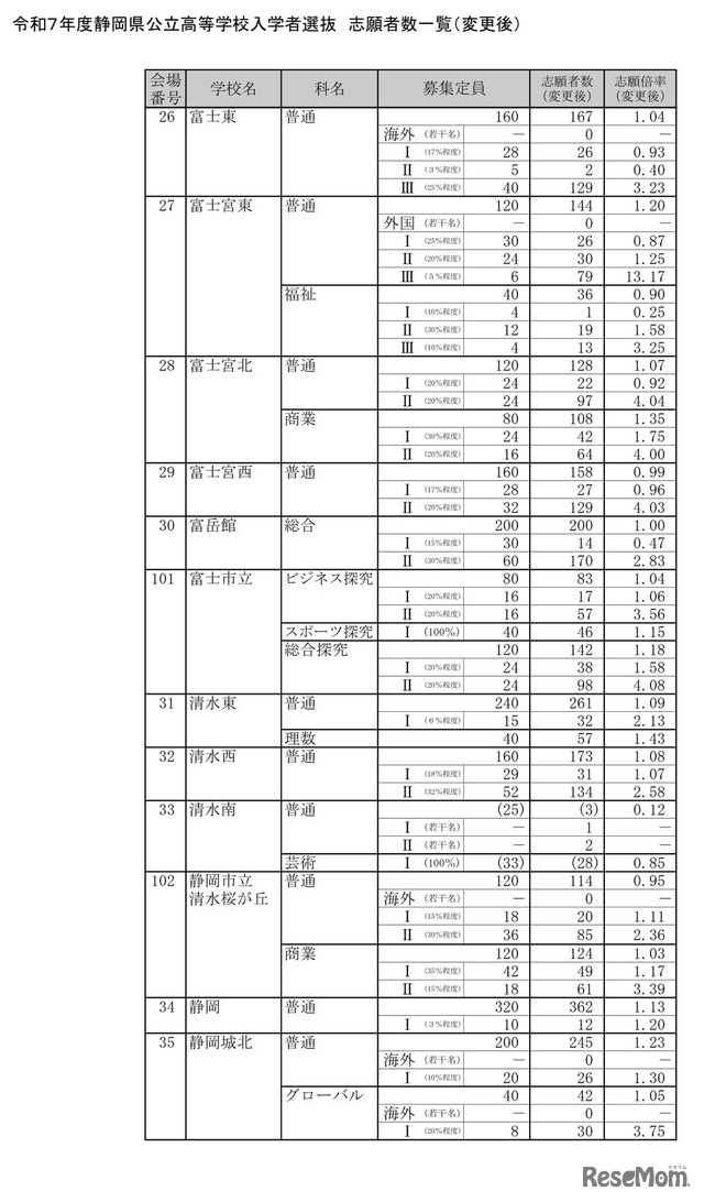 令和7年度静岡県公立高等学校入学者選抜　志願者数一覧（変更後）