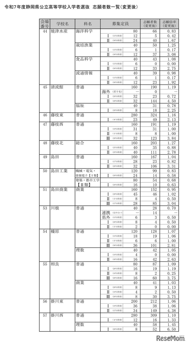 令和7年度静岡県公立高等学校入学者選抜　志願者数一覧（変更後）