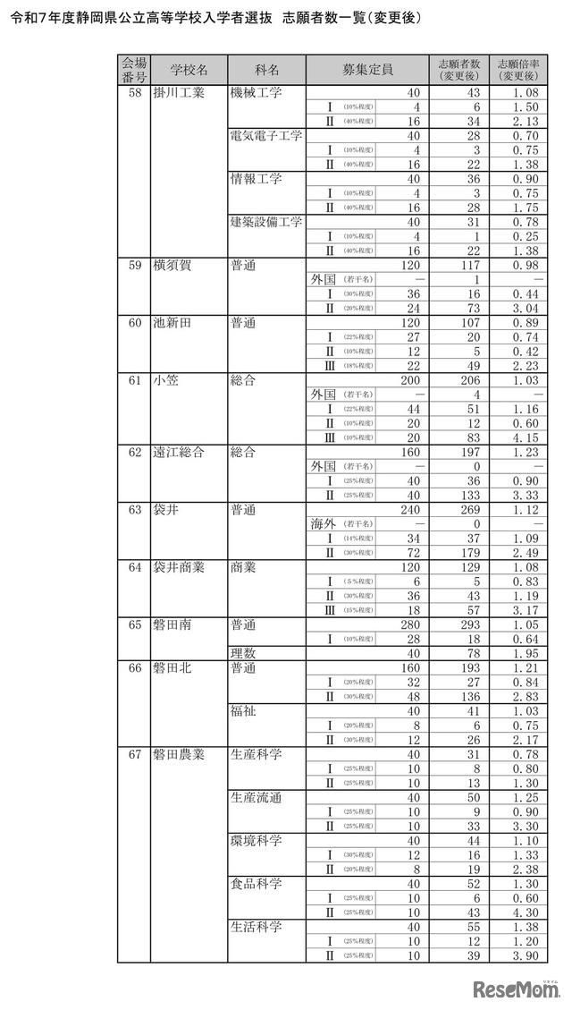 令和7年度静岡県公立高等学校入学者選抜　志願者数一覧（変更後）