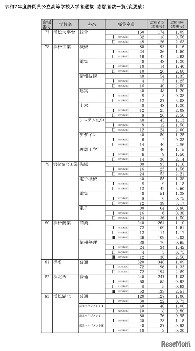 令和7年度静岡県公立高等学校入学者選抜　志願者数一覧（変更後）