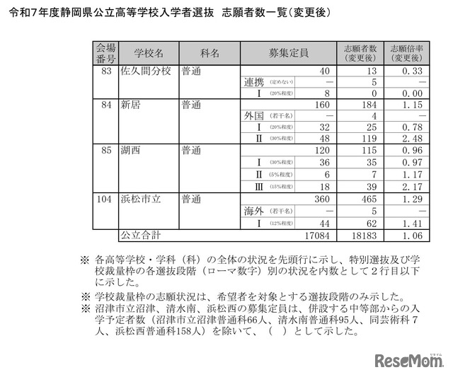 令和7年度静岡県公立高等学校入学者選抜　志願者数一覧（変更後）