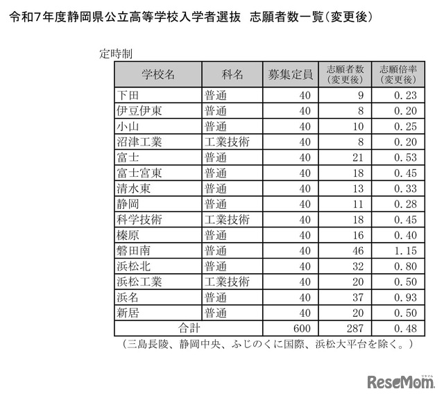 令和7年度静岡県公立高等学校入学者選抜　志願者数一覧（変更後）