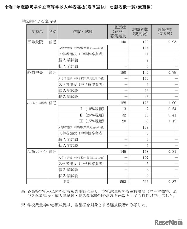 令和7年度静岡県公立高等学校入学者選抜　志願者数一覧（変更後）