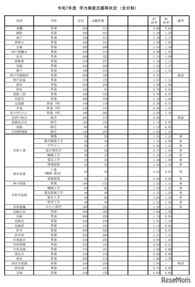 令和7年度兵庫県公立高等学校入学者選抜出願状況：全日制（出願最終日）