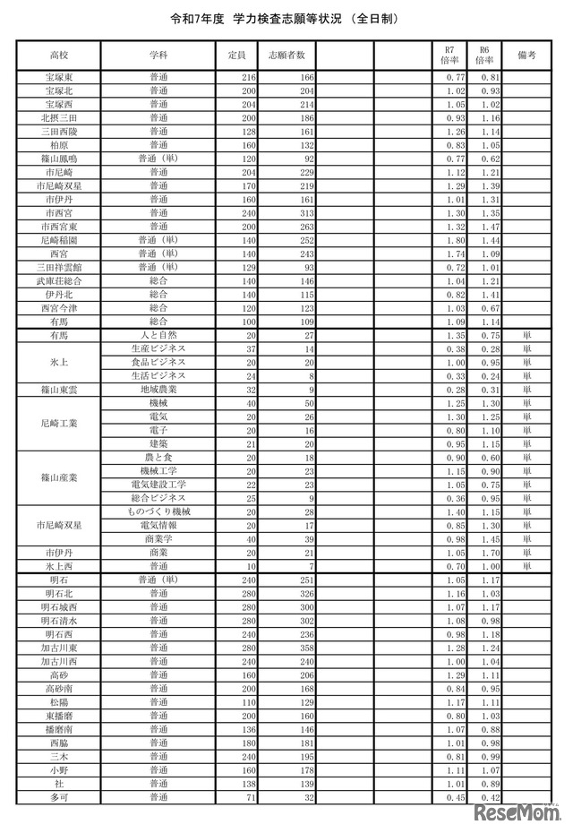 令和7年度兵庫県公立高等学校入学者選抜出願状況：全日制（出願最終日）