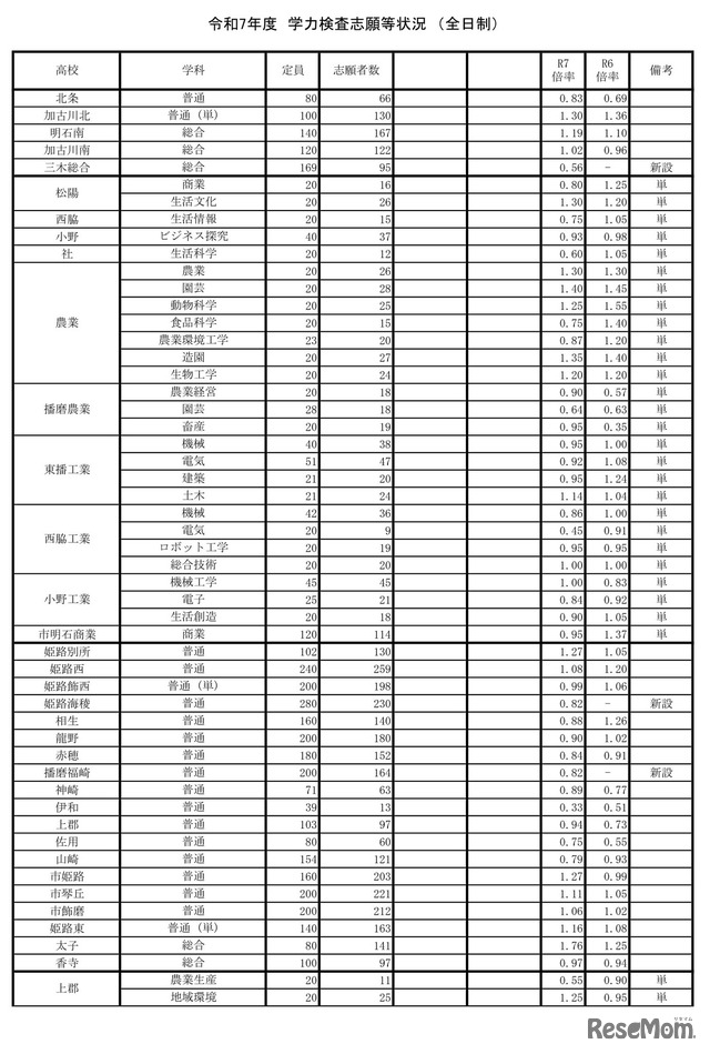 令和7年度兵庫県公立高等学校入学者選抜出願状況：全日制（出願最終日）