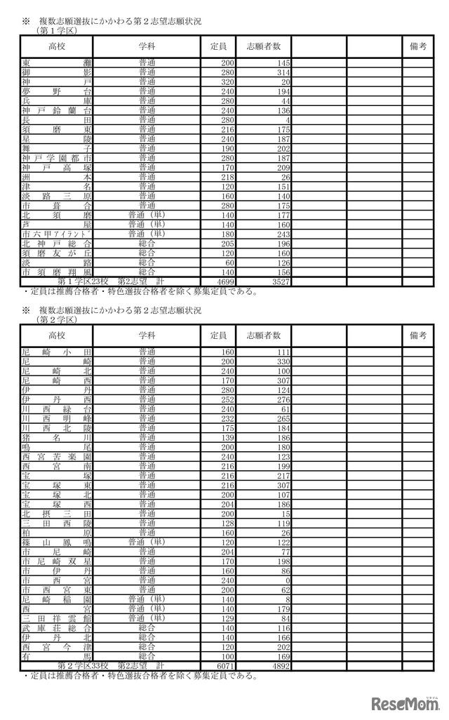 令和7年度兵庫県公立高等学校入学者選抜出願状況：全日制（出願最終日）