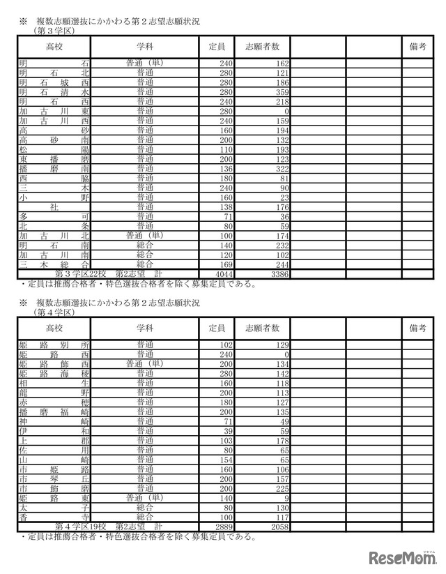 令和7年度兵庫県公立高等学校入学者選抜出願状況：全日制（出願最終日）