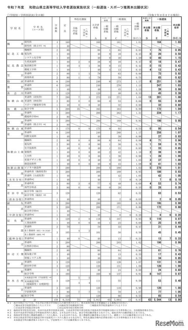 2025年度（令和7年度）和歌山県立高等学校入学者選抜実施状況（一般選抜・スポーツ推薦本出願状況）