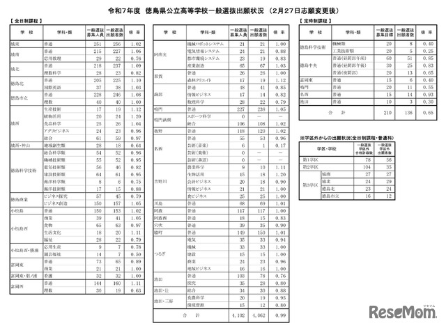 令和7年度（2025年度）徳島県公立高等学校一般選抜出願状況（2月27日志願変更後）