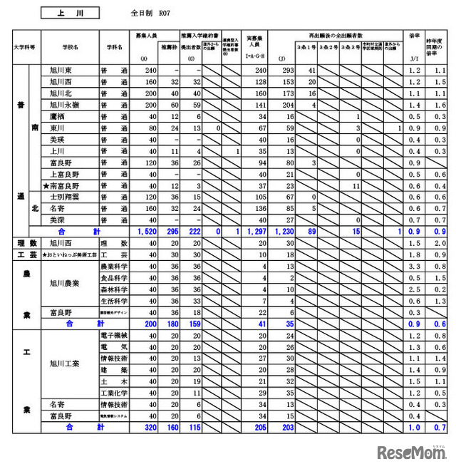 上川学区