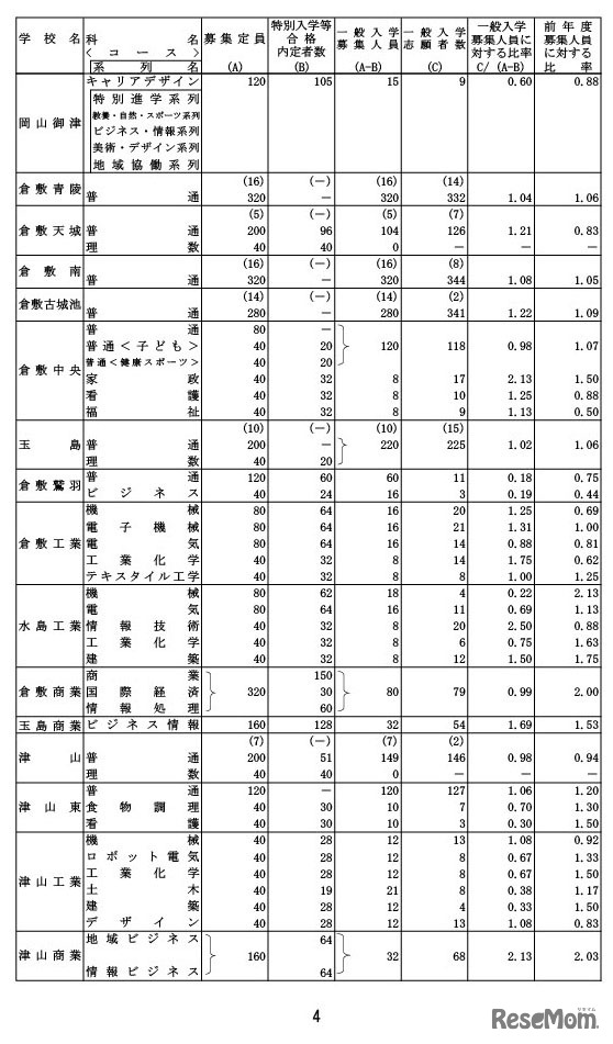 令和7年度岡山県公立高等学校一般入学者選抜志願者数（県立全日制）