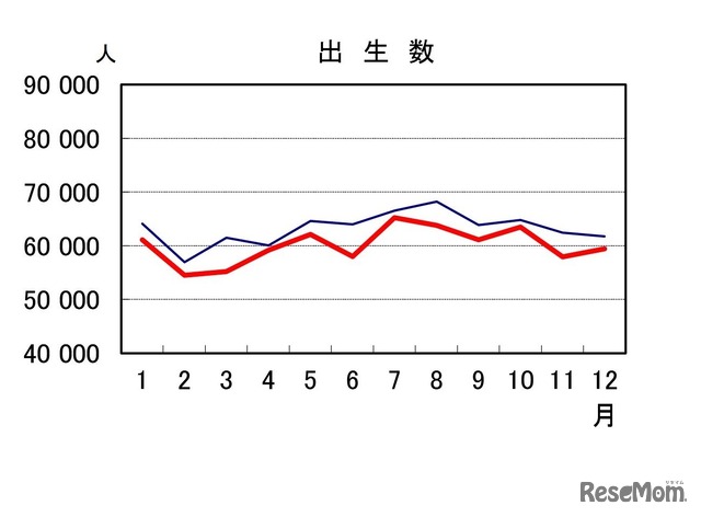 出生数